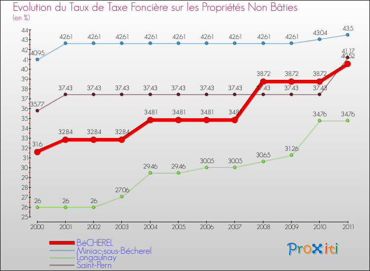 Evolution du taux de la taxe foncière sur les immeubles et terrains non batis pour BéCHEREL et les communes proches Comparaison des taux de la taxe foncière sur les immeubles et terrains non batis pour BéCHEREL et les communes voisines