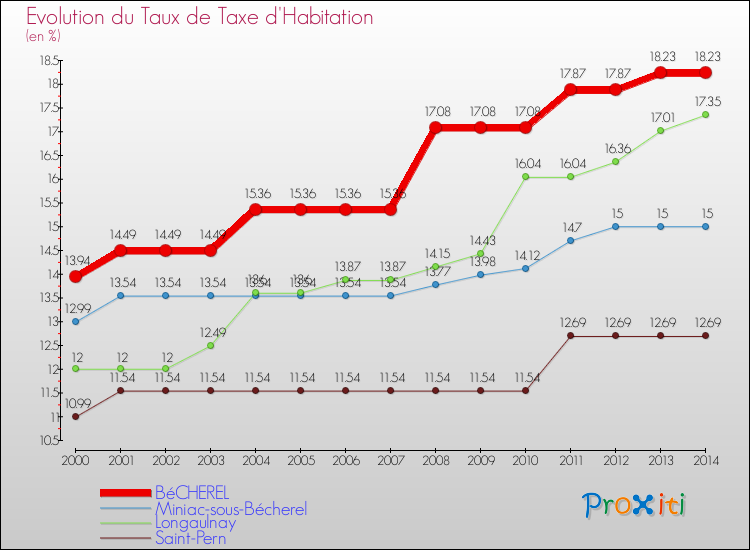 Evolution du taux de la taxe d'habitation pour BéCHEREL et les communes proches de 2000 à 2014 Comparaison des taux de la taxe d'habitation pour BéCHEREL et les communes voisines de 2000 à 2014