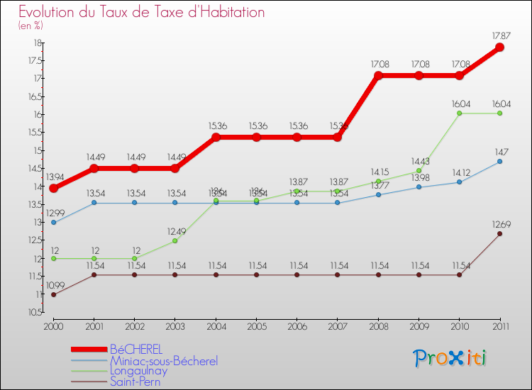 Evolution du taux de la taxe d'habitation pour BéCHEREL et les communes proches Comparaison des taux de la taxe d'habitation pour BéCHEREL et les communes voisines