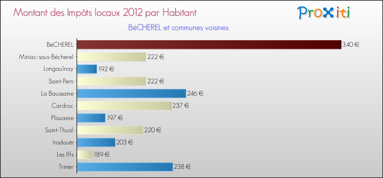 Montant des impôts locaux par Habitant pour BéCHEREL et les communes proches Comparaison des impôts locaux par habitant pour BéCHEREL et les communes voisines