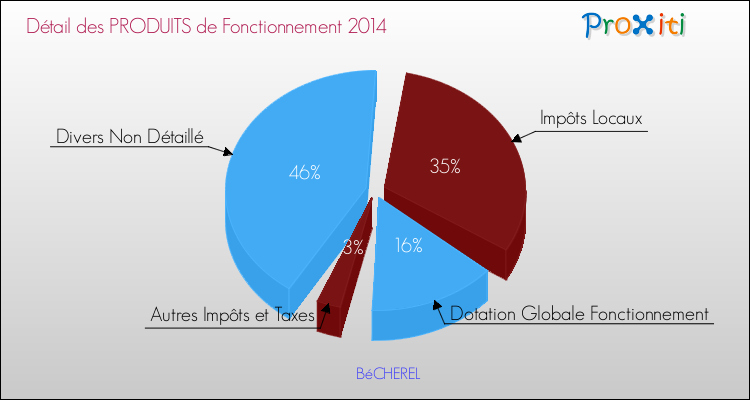 Décomposition du Budget de Fonctionnement 2014 de la commune de BéCHEREL Budget de Fonctionnement 2014 pour la commune de BéCHEREL