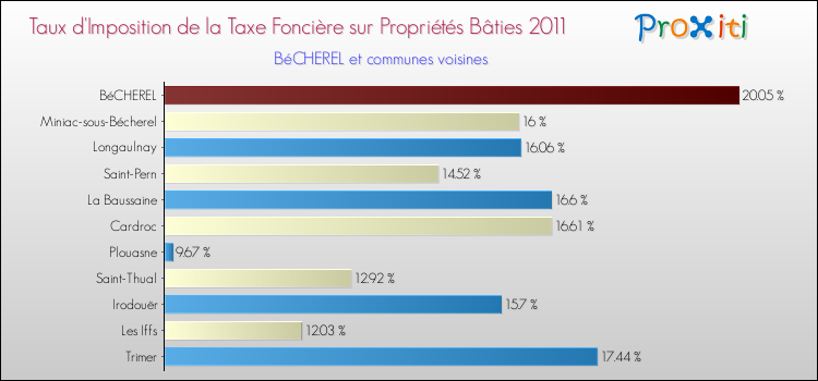 Taux d'imposition de la taxe foncière sur le bati 2011 pour BéCHEREL et les communes proches Comparaison des taux d'imposition de la taxe foncière sur le bati 2011 pour BéCHEREL et les communes voisines