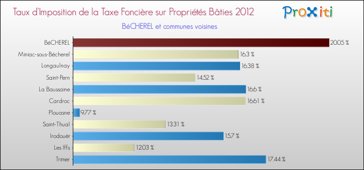 Taux d'imposition de la taxe foncière sur le bati 2012 pour BéCHEREL et les communes proches Comparaison des taux d'imposition de la taxe foncière sur le bati 2012 pour BéCHEREL et les communes voisines
