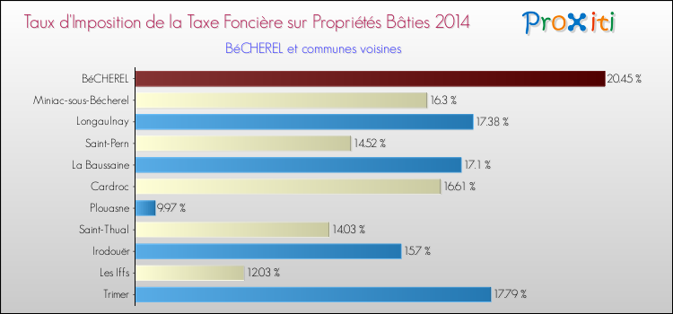Taux d'imposition de la taxe foncière sur le bati 2014 pour BéCHEREL et les communes proches Comparaison des taux d'imposition de la taxe foncière sur le bati 2014 pour BéCHEREL et les communes voisines