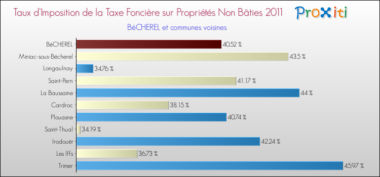 Taux d'imposition de la taxe foncière sur les immeubles et terrains non batis 2011 pour BéCHEREL et les communes proches Comparaison des taux d'imposition de la taxe foncière sur les immeubles et terrains non batis 2011 pour BéCHEREL et les communes voisines