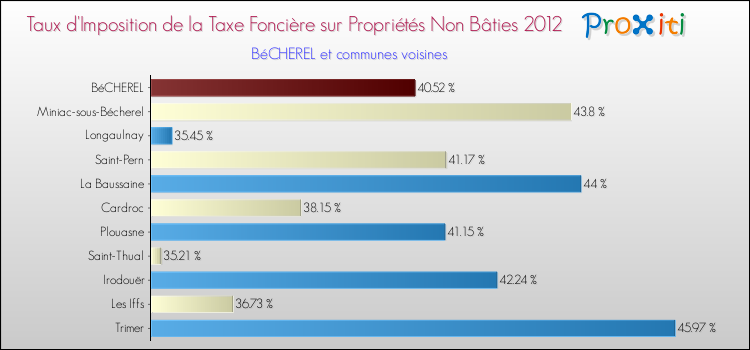 Taux d'imposition de la taxe foncière sur les immeubles et terrains non batis 2012 pour BéCHEREL et les communes proches Comparaison des taux d'imposition de la taxe foncière sur les immeubles et terrains non batis 2012 pour BéCHEREL et les communes voisines