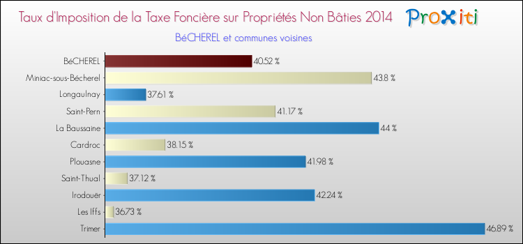 Taux d'imposition de la taxe foncière sur les immeubles et terrains non batis 2014 pour BéCHEREL et les communes proches Comparaison des taux d'imposition de la taxe foncière sur les immeubles et terrains non batis 2014 pour BéCHEREL et les communes voisines