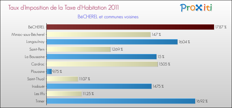 Taux d'imposition de la taxe d'habitation 2011 pour BéCHEREL et les communes proches Comparaison des taux d'imposition de la taxe d'habitation 2011 pour BéCHEREL et les communes voisines
