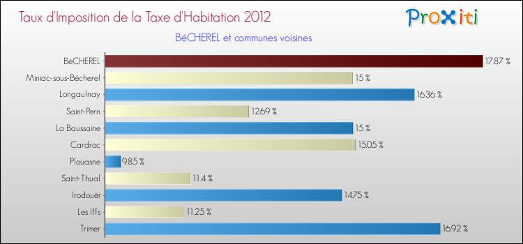 Taux d'imposition de la taxe d'habitation 2012 pour BéCHEREL et les communes proches Comparaison des taux d'imposition de la taxe d'habitation 2012 pour BéCHEREL et les communes voisines