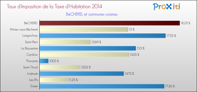 Taux d'imposition de la taxe d'habitation 2014 pour BéCHEREL et les communes proches Comparaison des taux d'imposition de la taxe d'habitation 2014 pour BéCHEREL et les communes voisines
