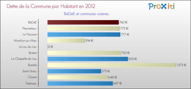 Dette par habitant de la commune en 2012 pour BéDéE et les communes proches Comparaison de la dette par habitant de la commune en 2012 pour BéDéE et les communes voisines