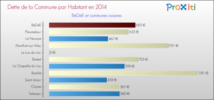 Dette par habitant de la commune en 2014 pour BéDéE et les communes proches Comparaison de la dette par habitant de la commune en 2014 pour BéDéE et les communes voisines