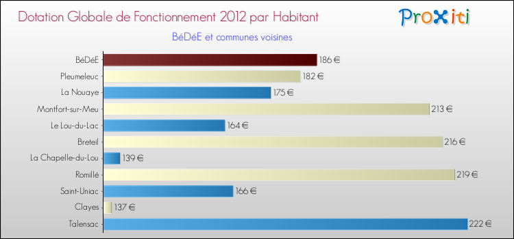 Montant des dotations globales de fonctionnement DGF par Habitant pour BéDéE et les communes proches Comparaison des des dotations globales de fonctionnement DGF par habitant pour BéDéE et les communes voisines