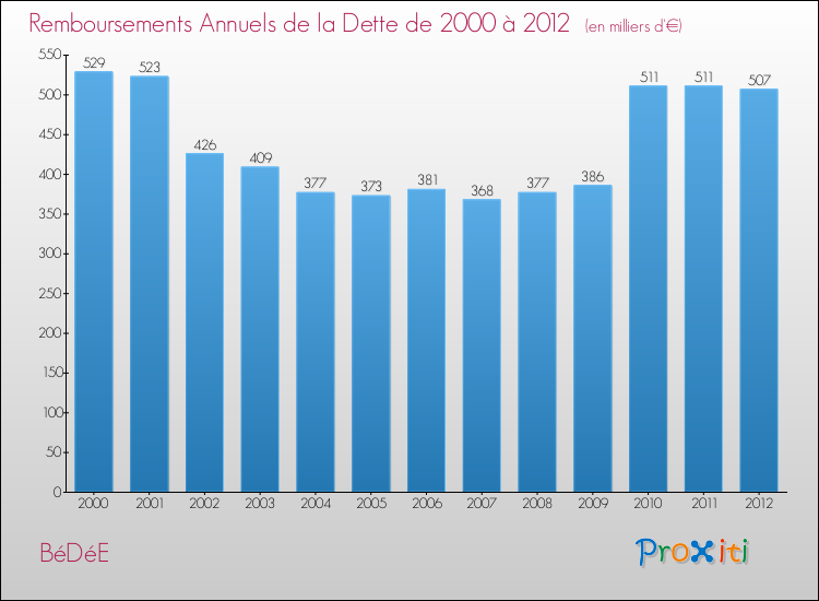 Evolution de l'annuité de la dette pour la commune de BéDéE de 2000 à 2012 Annuités de la dette pour BéDéE de 2000 à 2012