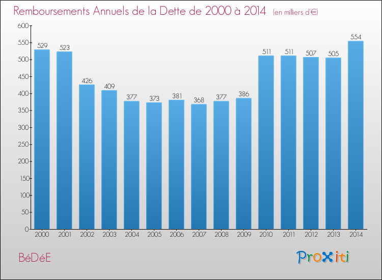 Evolution de l'annuité de la dette pour la commune de BéDéE de 2000 à 2014 Annuités de la dette pour BéDéE de 2000 à 2014