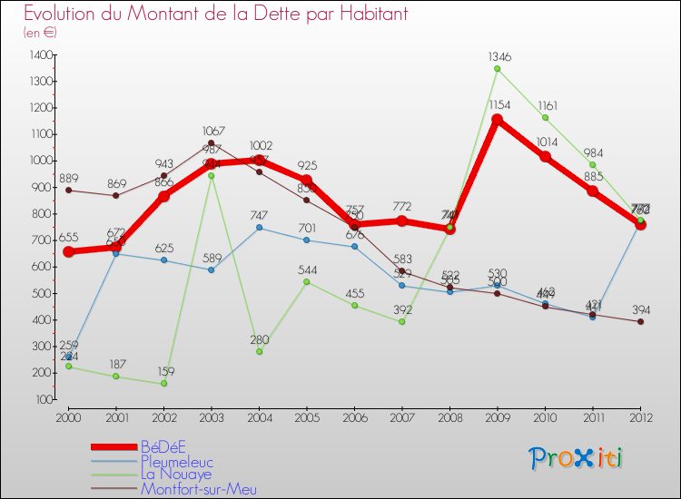 Evolution de la dette par habitant pour la commune de BéDéE et les communes proches de 2000 à 2012 Comparaison de la dette par habitant pour BéDéE et les communes voisines de 2000 à 2012