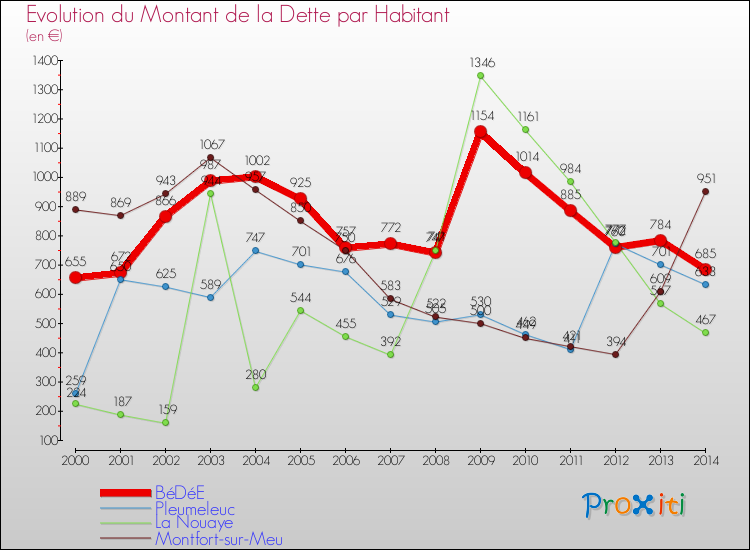 Evolution de la dette par habitant pour la commune de BéDéE et les communes proches de 2000 à 2014 Comparaison de la dette par habitant pour BéDéE et les communes voisines de 2000 à 2014