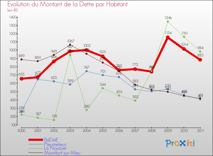 Evolution de la dette par habitant pour la commune de BéDéE et les communes proches Comparaison de la dette par habitant pour BéDéE et les communes voisines