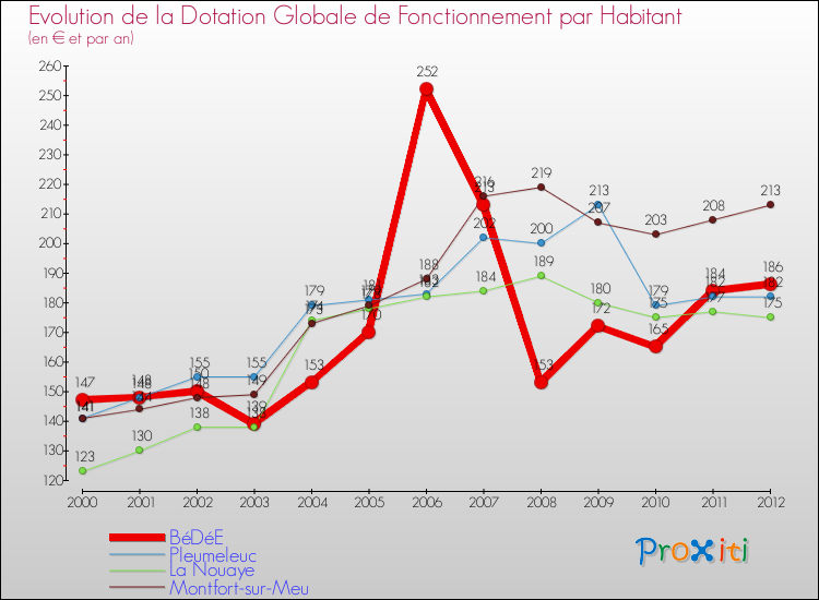 Evolution et montant de la dotation globale de fonctionnement par Habitant pour BéDéE et les communes proches Comparaison des dotations globales de fonctionnement par habitant pour BéDéE et les communes voisines