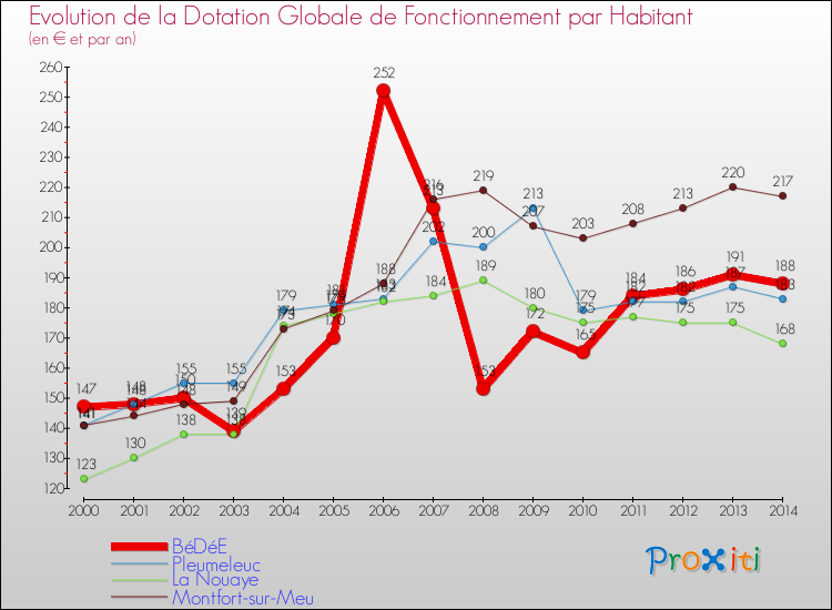 Evolution et montant de la dotation globale de fonctionnement par Habitant pour BéDéE et les communes proches de 2000 à 2014. Comparaison des dotations globales de fonctionnement par habitant pour BéDéE et les communes voisines de 2000 à 2014.