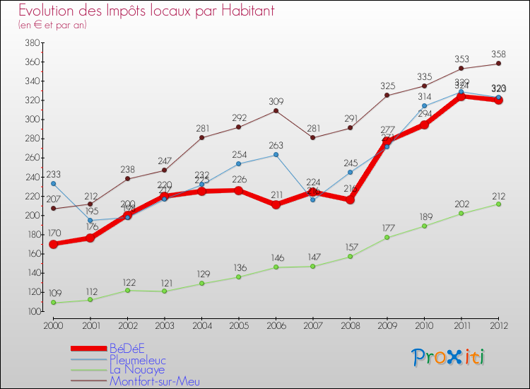 Evolution et montant des impôts locaux par Habitant pour BéDéE et les communes proches Comparaison des impôts locaux par habitant pour BéDéE et les communes voisines