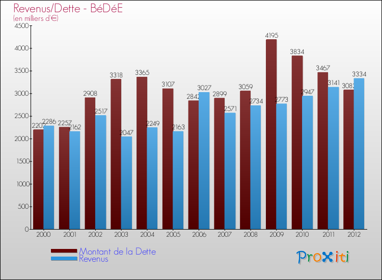 Evolution comparée de la dette et des revenus pour la commune de BéDéE de 2000 à 2012 Comparaison de la dette et des revenus pour BéDéE de 2000 à 2012