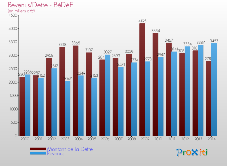 Evolution comparée de la dette et des revenus pour la commune de BéDéE de 2000 à 2014 Comparaison de la dette et des revenus pour BéDéE de 2000 à 2014