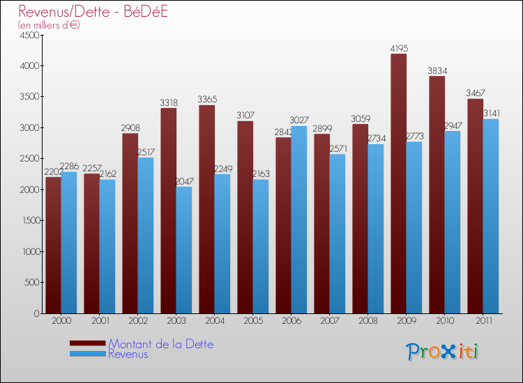 Evolution comparée de la dette et des revenus pour la commune de BéDéE de 2000 à 2011 Comparaison de la dette et des revenus pour BéDéE de 2000 à 2011