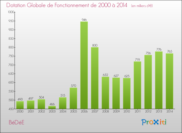 Evolution du montant de la Dotation Globale de Fonctionnement pour la commune de BéDéE de 2000 à 2014 Evolution du montant de la Dotation Globale de Fonctionnement pour BéDéE de 2000 à 2014