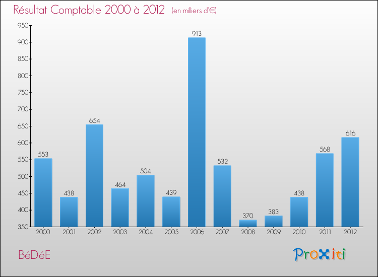 Evolution du résultat comptable pour la commune de BéDéE de 2000 à 2012 Evolution du résultat comptable pour BéDéE de 2000 à 2012