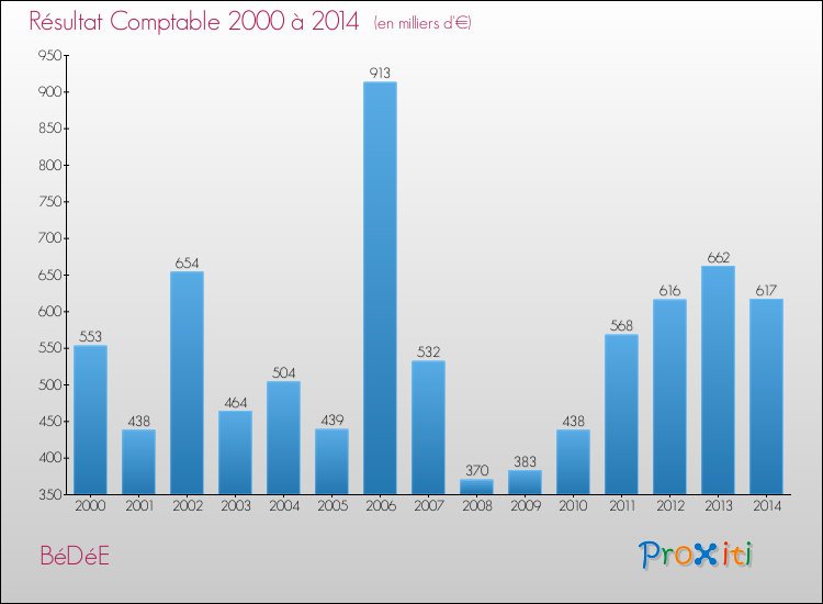 Evolution du résultat comptable pour la commune de BéDéE de 2000 à 2014 Evolution du résultat comptable pour BéDéE de 2000 à 2014