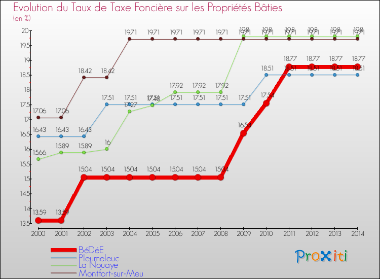 Evolution du taux de la taxe foncière sur le bati pour BéDéE et les communes proches de 2000 à 2014 Comparaison des taux de taxe foncière sur le bati pour BéDéE et les communes voisines de 2000 à 2014