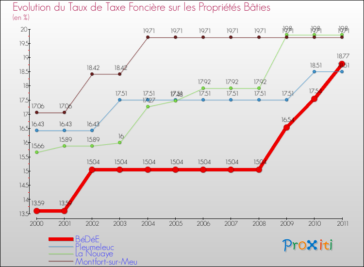 Evolution du taux de la taxe foncière sur le bati pour BéDéE et les communes proches Comparaison des taux de taxe foncière sur le bati pour BéDéE et les communes voisines