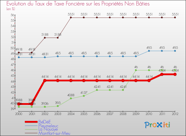 Evolution du taux de la taxe foncière sur les immeubles et terrains non batis pour BéDéE et les communes proches de 2000 à 2012 Comparaison des taux de la taxe foncière sur les immeubles et terrains non batis pour BéDéE et les communes voisines de 2000 à 2012