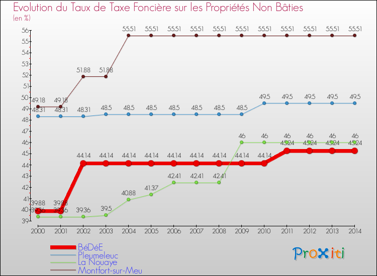 Evolution du taux de la taxe foncière sur les immeubles et terrains non batis pour BéDéE et les communes proches de 2000 à 2014 Comparaison des taux de la taxe foncière sur les immeubles et terrains non batis pour BéDéE et les communes voisines de 2000 à 2014