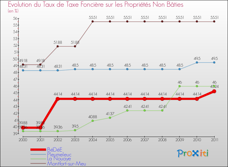 Evolution du taux de la taxe foncière sur les immeubles et terrains non batis pour BéDéE et les communes proches Comparaison des taux de la taxe foncière sur les immeubles et terrains non batis pour BéDéE et les communes voisines