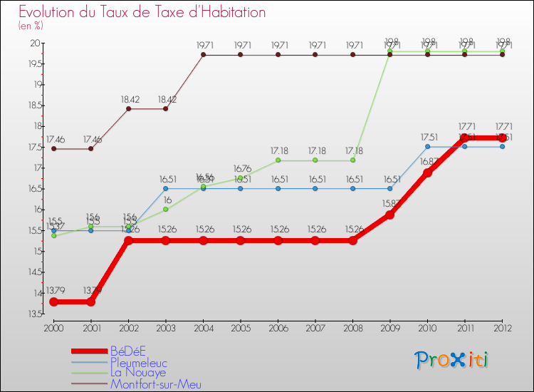 Evolution du taux de la taxe d'habitation pour BéDéE et les communes proches Comparaison des taux de la taxe d'habitation pour BéDéE et les communes voisines
