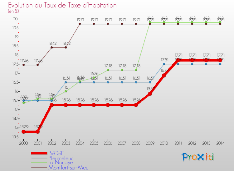 Evolution du taux de la taxe d'habitation pour BéDéE et les communes proches de 2000 à 2014 Comparaison des taux de la taxe d'habitation pour BéDéE et les communes voisines de 2000 à 2014