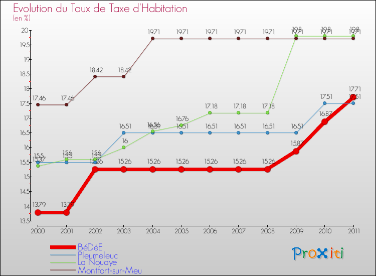 Evolution du taux de la taxe d'habitation pour BéDéE et les communes proches Comparaison des taux de la taxe d'habitation pour BéDéE et les communes voisines