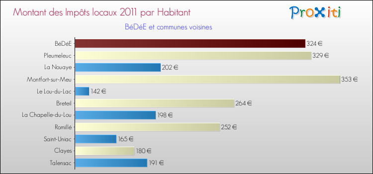Montant des impôts locaux par Habitant pour BéDéE et les communes proches Comparaison des impôts locaux par habitant pour BéDéE et les communes voisines