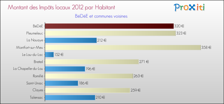 Montant des impôts locaux par Habitant pour BéDéE et les communes proches Comparaison des impôts locaux par habitant pour BéDéE et les communes voisines