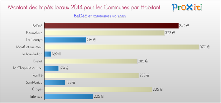 Montant des impôts locaux par Habitant pour BéDéE et les communes proches en 2014 Comparaison des impôts locaux par habitant pour BéDéE et les communes voisines en 2014