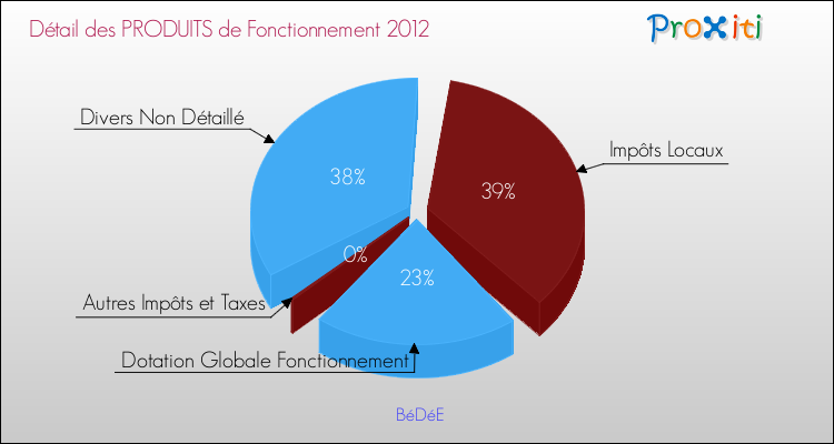 Décomposition du Budget de Fonctionnement 2012 de la commune de BéDéE Budget de Fonctionnement 2012 pour la commune de BéDéE