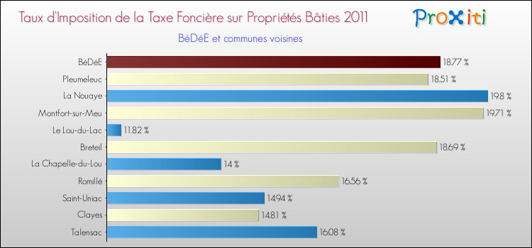 Taux d'imposition de la taxe foncière sur le bati 2011 pour BéDéE et les communes proches Comparaison des taux d'imposition de la taxe foncière sur le bati 2011 pour BéDéE et les communes voisines