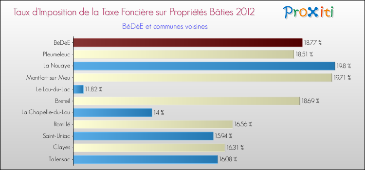 Taux d'imposition de la taxe foncière sur le bati 2012 pour BéDéE et les communes proches Comparaison des taux d'imposition de la taxe foncière sur le bati 2012 pour BéDéE et les communes voisines