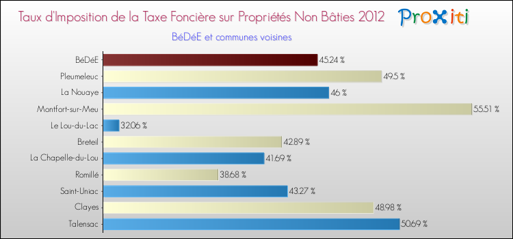 Taux d'imposition de la taxe foncière sur les immeubles et terrains non batis 2012 pour BéDéE et les communes proches Comparaison des taux d'imposition de la taxe foncière sur les immeubles et terrains non batis 2012 pour BéDéE et les communes voisines