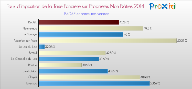 Taux d'imposition de la taxe foncière sur les immeubles et terrains non batis 2014 pour BéDéE et les communes proches Comparaison des taux d'imposition de la taxe foncière sur les immeubles et terrains non batis 2014 pour BéDéE et les communes voisines