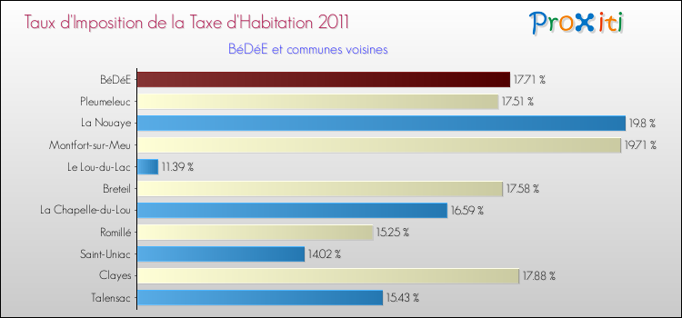 Taux d'imposition de la taxe d'habitation 2011 pour BéDéE et les communes proches Comparaison des taux d'imposition de la taxe d'habitation 2011 pour BéDéE et les communes voisines