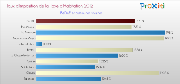 Taux d'imposition de la taxe d'habitation 2012 pour BéDéE et les communes proches Comparaison des taux d'imposition de la taxe d'habitation 2012 pour BéDéE et les communes voisines