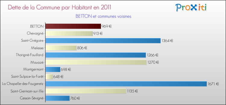 Dette par habitant de la commune en 2011 pour BETTON et les communes proches Comparaison de la dette par habitant de la commune en 2011 pour BETTON et les communes voisines